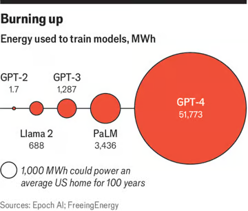 GPT-4 Energy Consumption